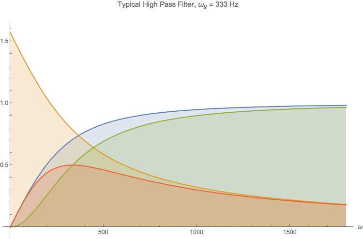 Graphics:Typical High Pass Filter,  &omega;  = 333 Hz                                   g