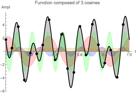 Graphics:Function composed of 3 cosines