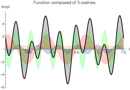 Graphics:Function composed of 3 cosines