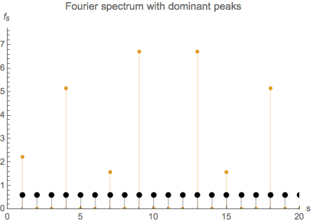 Graphics:Fourier spectrum with dominant peaks