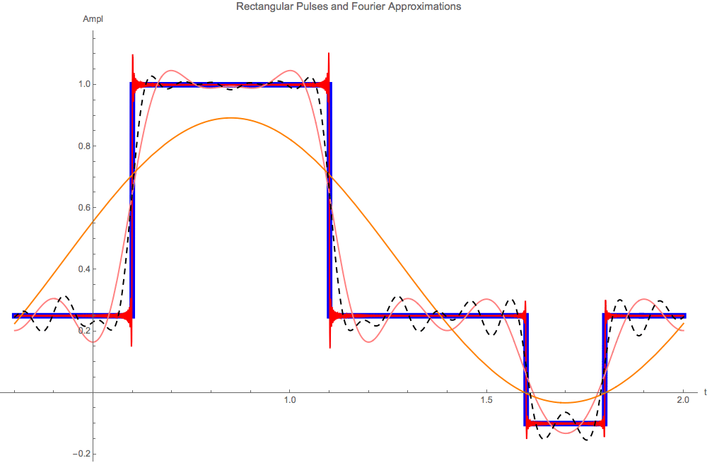 Graphics:Rectangular Pulses and Fourier Approximations