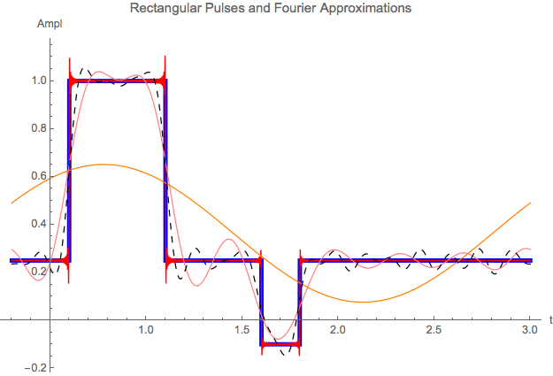 Graphics:Rectangular Pulses and Fourier Approximations